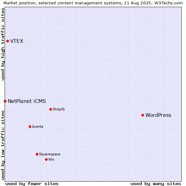 Market position of WordPress vs. VTEX vs. NetPlanet iCMS