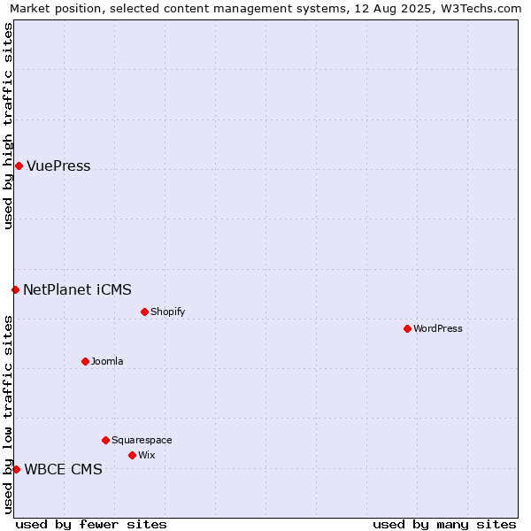 Market position of VuePress vs. WBCE CMS vs. NetPlanet iCMS