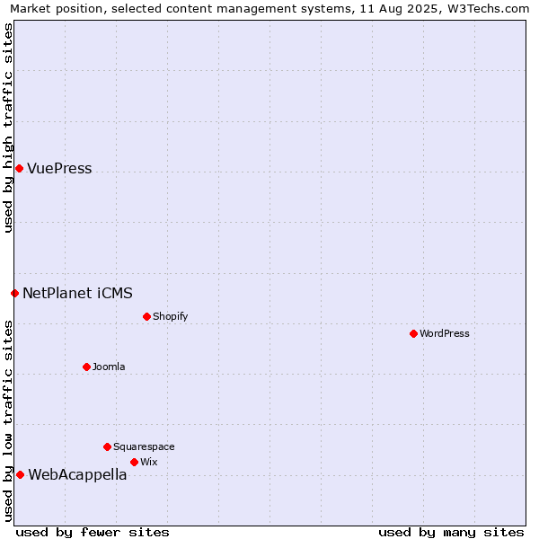 Market position of WebAcappella vs. VuePress vs. NetPlanet iCMS