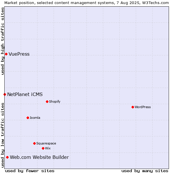 Market position of Web.com Website Builder vs. VuePress vs. NetPlanet iCMS