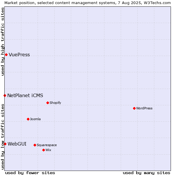 Market position of VuePress vs. WebGUI vs. NetPlanet iCMS