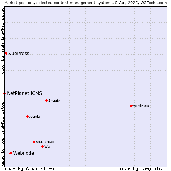 Market position of Webnode vs. VuePress vs. NetPlanet iCMS