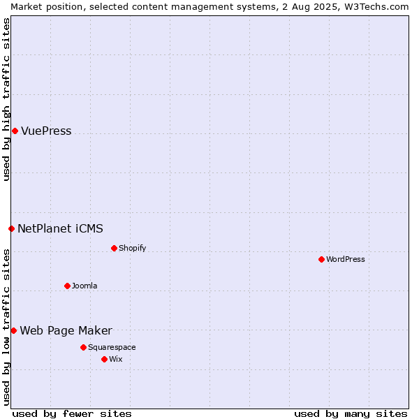 Market position of VuePress vs. Web Page Maker vs. NetPlanet iCMS