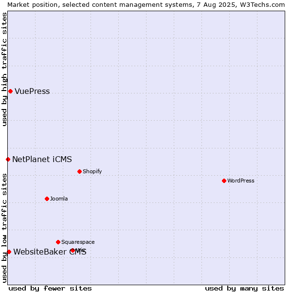 Market position of VuePress vs. WebsiteBaker CMS vs. NetPlanet iCMS