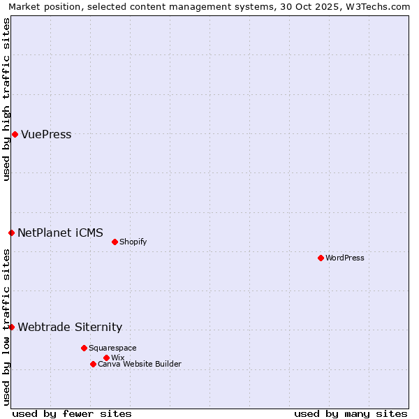 Market position of VuePress vs. NetPlanet iCMS vs. Webtrade Siternity