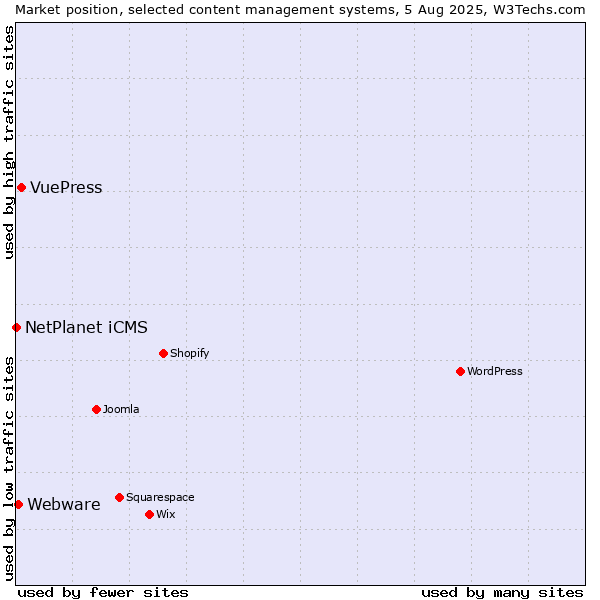 Market position of VuePress vs. Webware vs. NetPlanet iCMS