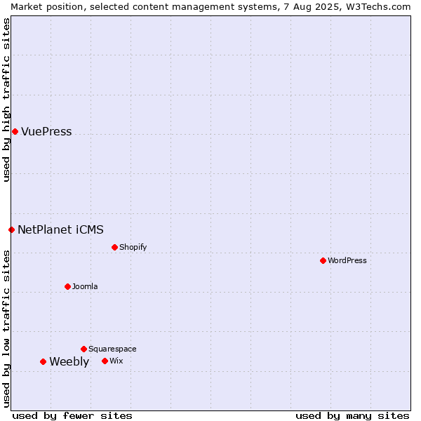 Market position of Weebly vs. VuePress vs. NetPlanet iCMS