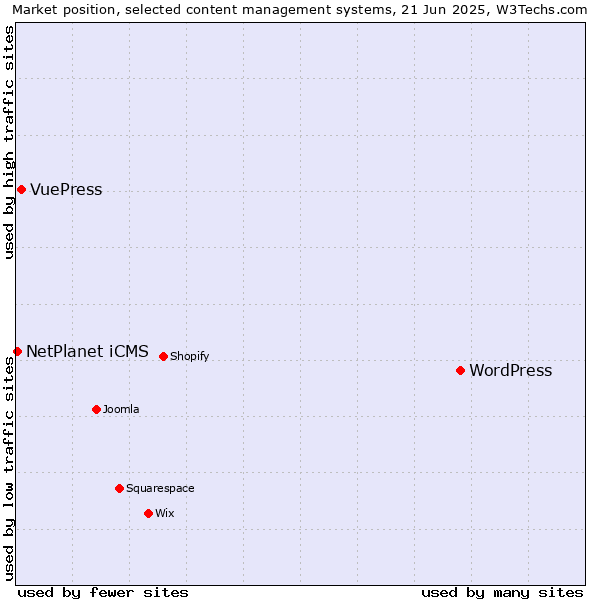 Market position of WordPress vs. VuePress vs. NetPlanet iCMS