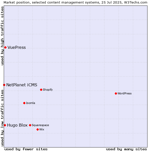 Market position of VuePress vs. Hugo Blox vs. NetPlanet iCMS