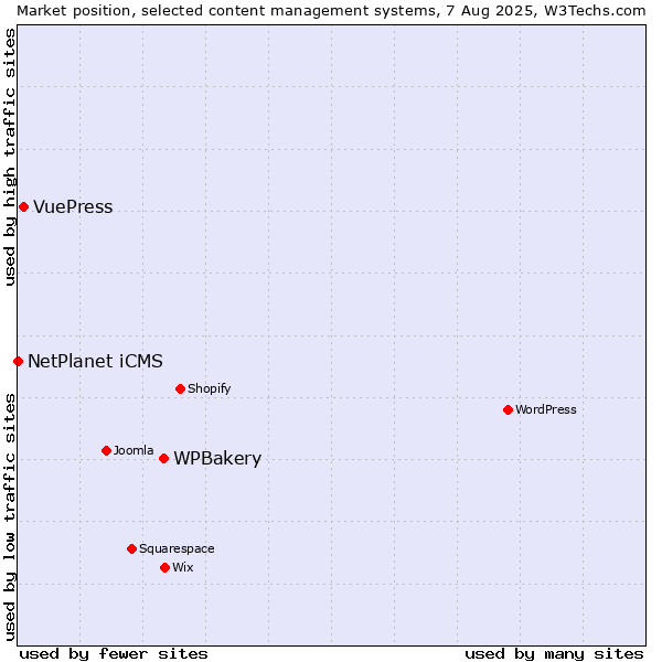 Market position of WPBakery vs. VuePress vs. NetPlanet iCMS