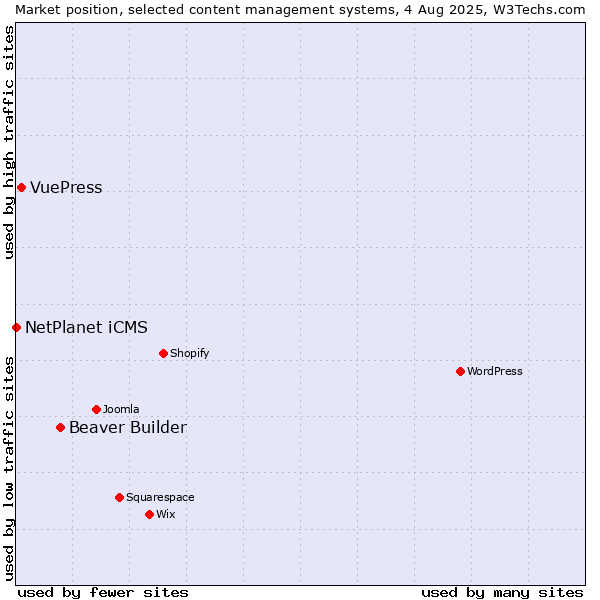 Market position of Beaver Builder vs. VuePress vs. NetPlanet iCMS