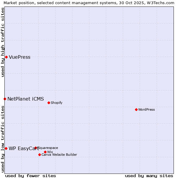Market position of VuePress vs. WP EasyCart vs. NetPlanet iCMS