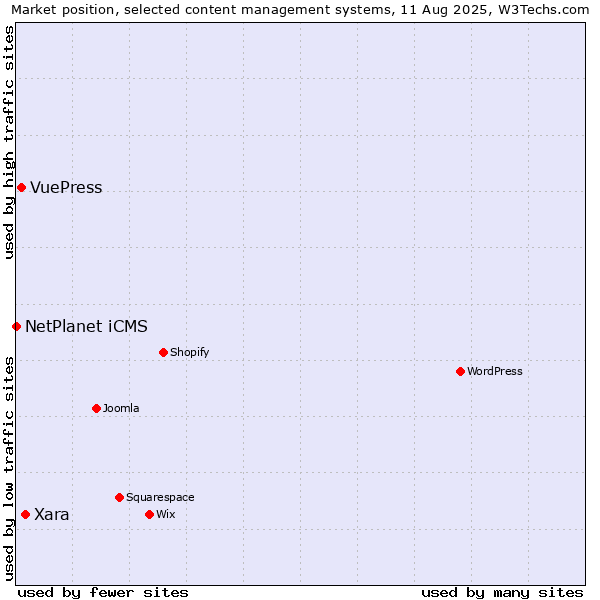 Market position of Xara vs. VuePress vs. NetPlanet iCMS