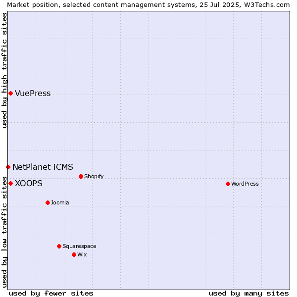 Market position of XOOPS vs. VuePress vs. NetPlanet iCMS
