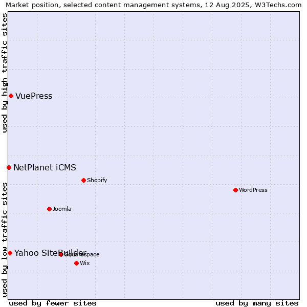 Market position of VuePress vs. Yahoo SiteBuilder vs. NetPlanet iCMS