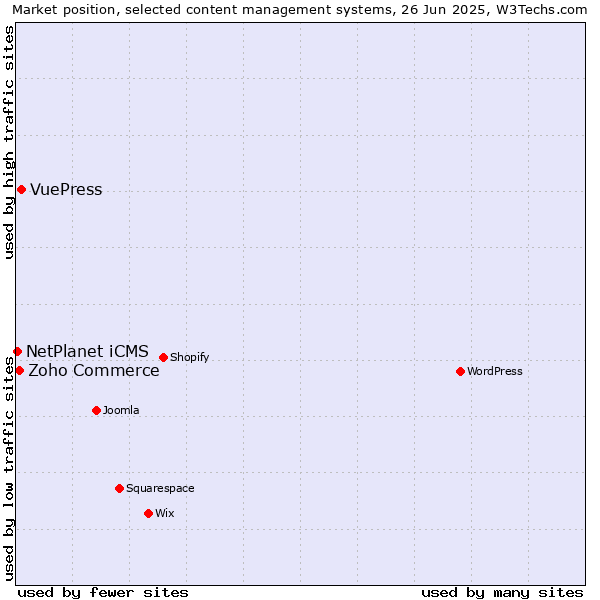 Market position of VuePress vs. Zoho Commerce vs. NetPlanet iCMS