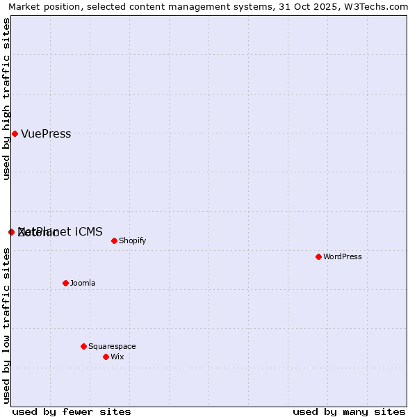 Market position of VuePress vs. NetPlanet iCMS vs. Zotonic