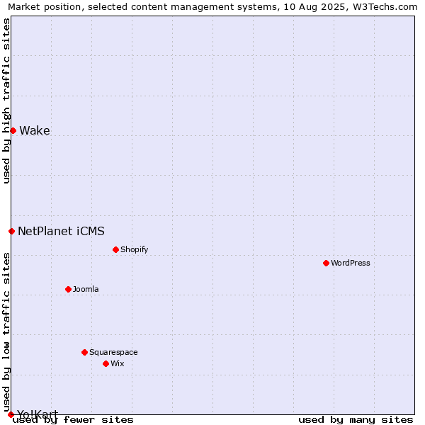 Market position of Wake vs. NetPlanet iCMS vs. Yo!Kart