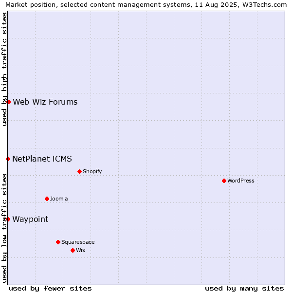 Market position of Web Wiz Forums vs. NetPlanet iCMS vs. Waypoint