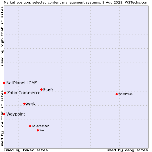 Market position of Zoho Commerce vs. NetPlanet iCMS vs. Waypoint
