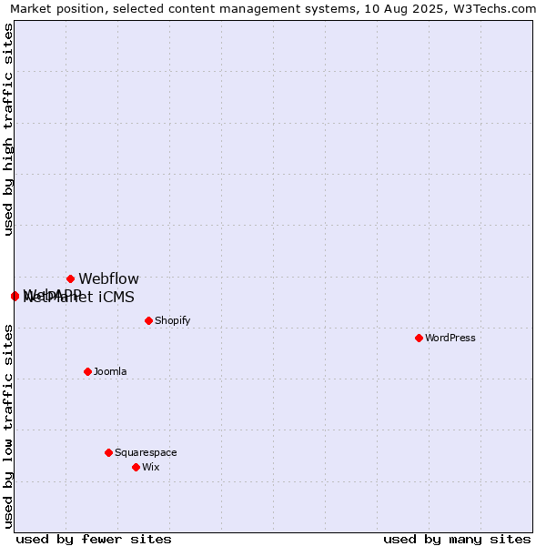 Market position of Webflow vs. NetPlanet iCMS vs. WebAPP