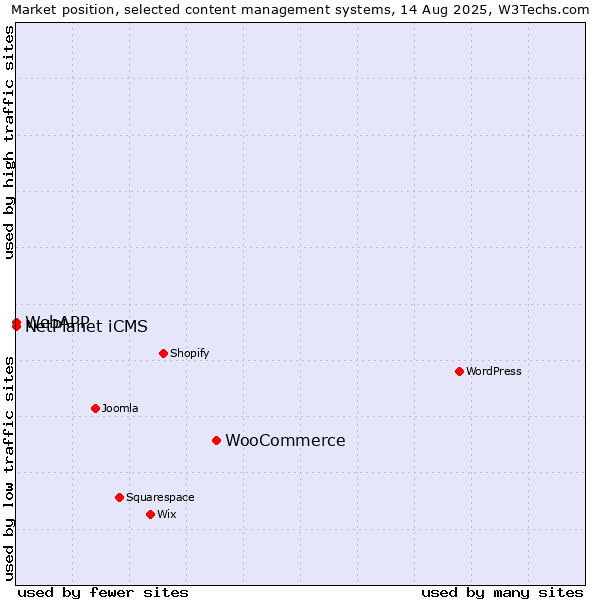 Market position of WooCommerce vs. NetPlanet iCMS vs. WebAPP