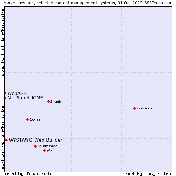 Market position of WYSIWYG Web Builder vs. NetPlanet iCMS vs. WebAPP