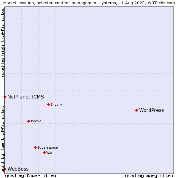 Market position of WordPress vs. NetPlanet iCMS vs. WebBoss
