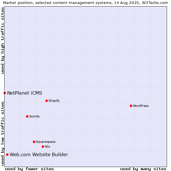 Market position of Web.com Website Builder vs. NetPlanet iCMS