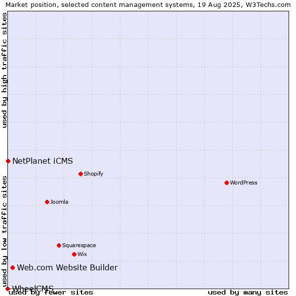Market position of Web.com Website Builder vs. NetPlanet iCMS vs. WheelCMS
