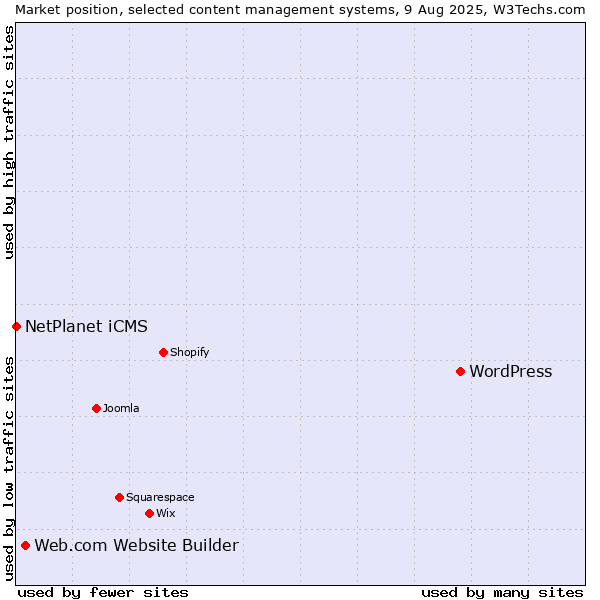 Market position of WordPress vs. Web.com Website Builder vs. NetPlanet iCMS