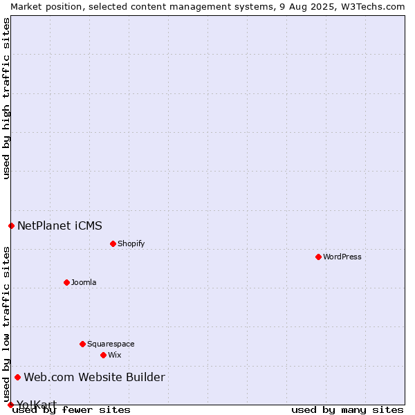 Market position of Web.com Website Builder vs. NetPlanet iCMS vs. Yo!Kart