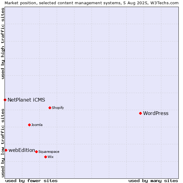 Market position of WordPress vs. webEdition vs. NetPlanet iCMS