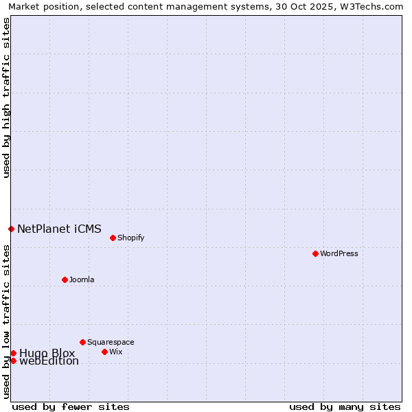 Market position of webEdition vs. Hugo Blox vs. NetPlanet iCMS