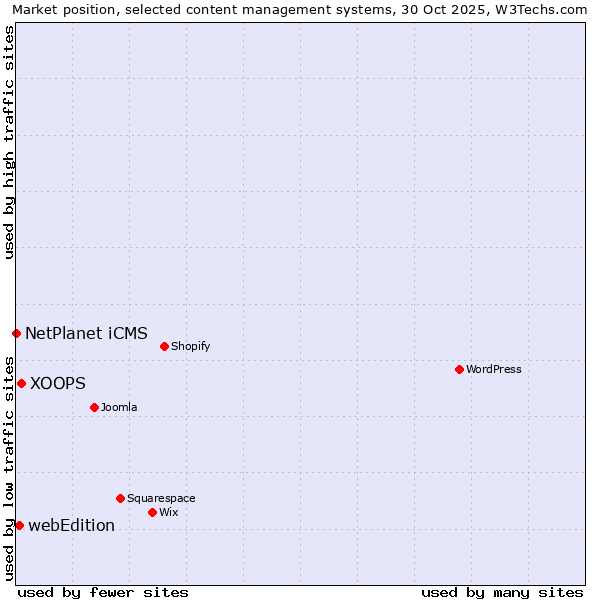 Market position of XOOPS vs. webEdition vs. NetPlanet iCMS