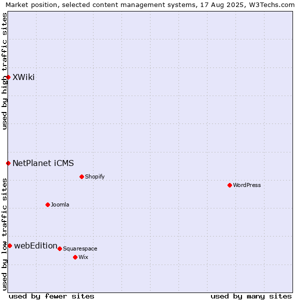 Market position of webEdition vs. NetPlanet iCMS vs. XWiki