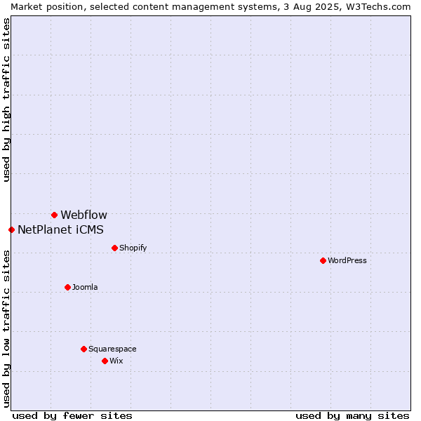 Market position of Webflow vs. NetPlanet iCMS