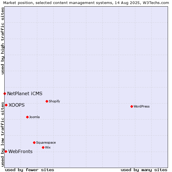 Market position of XOOPS vs. WebFronts vs. NetPlanet iCMS