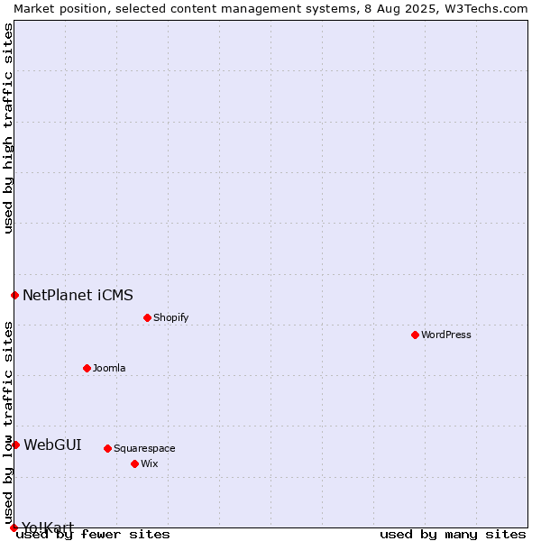 Market position of WebGUI vs. NetPlanet iCMS vs. Yo!Kart