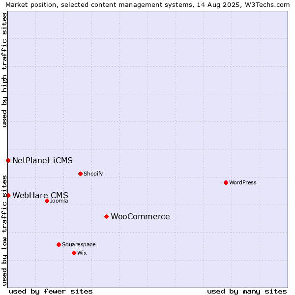 Market position of WooCommerce vs. NetPlanet iCMS vs. WebHare CMS