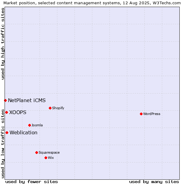 Market position of Weblication vs. XOOPS vs. NetPlanet iCMS