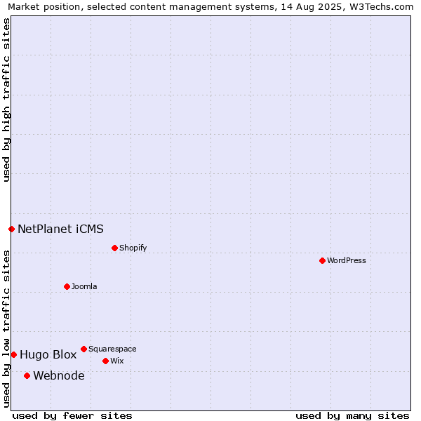 Market position of Webnode vs. Hugo Blox vs. NetPlanet iCMS