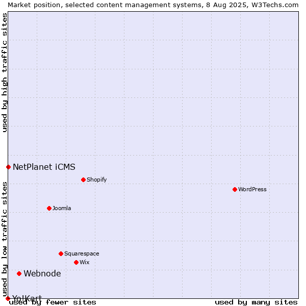 Market position of Webnode vs. NetPlanet iCMS vs. Yo!Kart