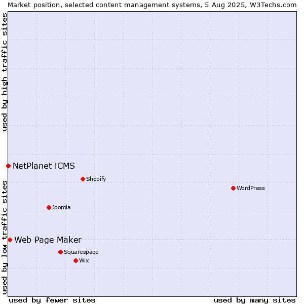 Market position of Web Page Maker vs. NetPlanet iCMS