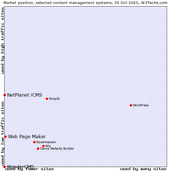 Market position of Web Page Maker vs. NetPlanet iCMS vs. WonderCMS