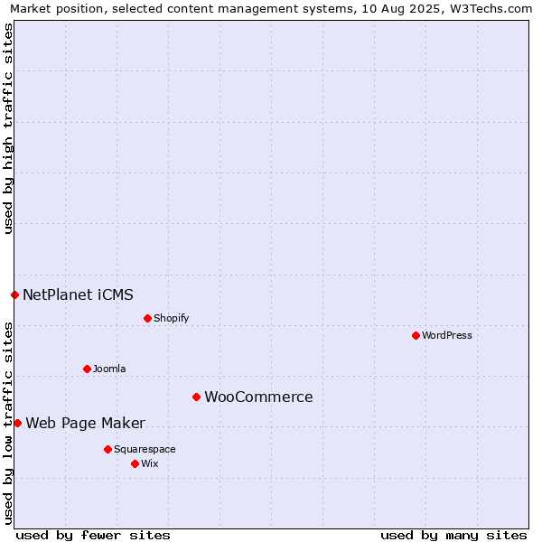 Market position of WooCommerce vs. Web Page Maker vs. NetPlanet iCMS