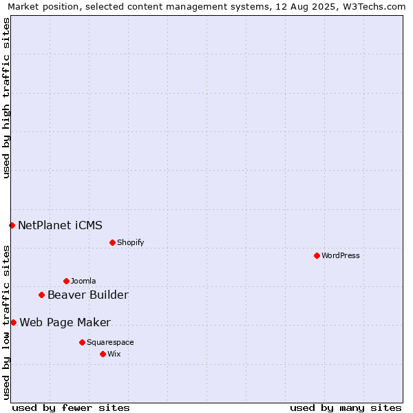 Market position of Beaver Builder vs. Web Page Maker vs. NetPlanet iCMS