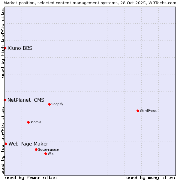 Market position of Web Page Maker vs. NetPlanet iCMS vs. Xiuno BBS
