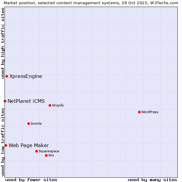 Market position of XpressEngine vs. Web Page Maker vs. NetPlanet iCMS