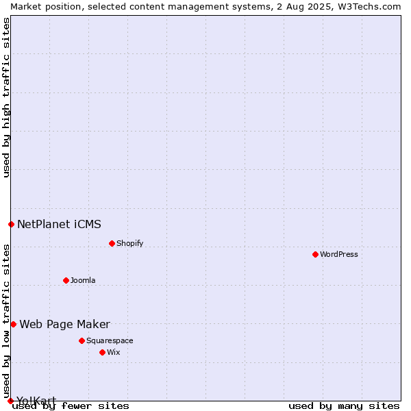 Market position of Web Page Maker vs. NetPlanet iCMS vs. Yo!Kart